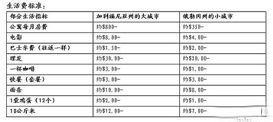 美國留學(xué)費用清單