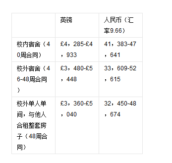 費(fèi)用表單